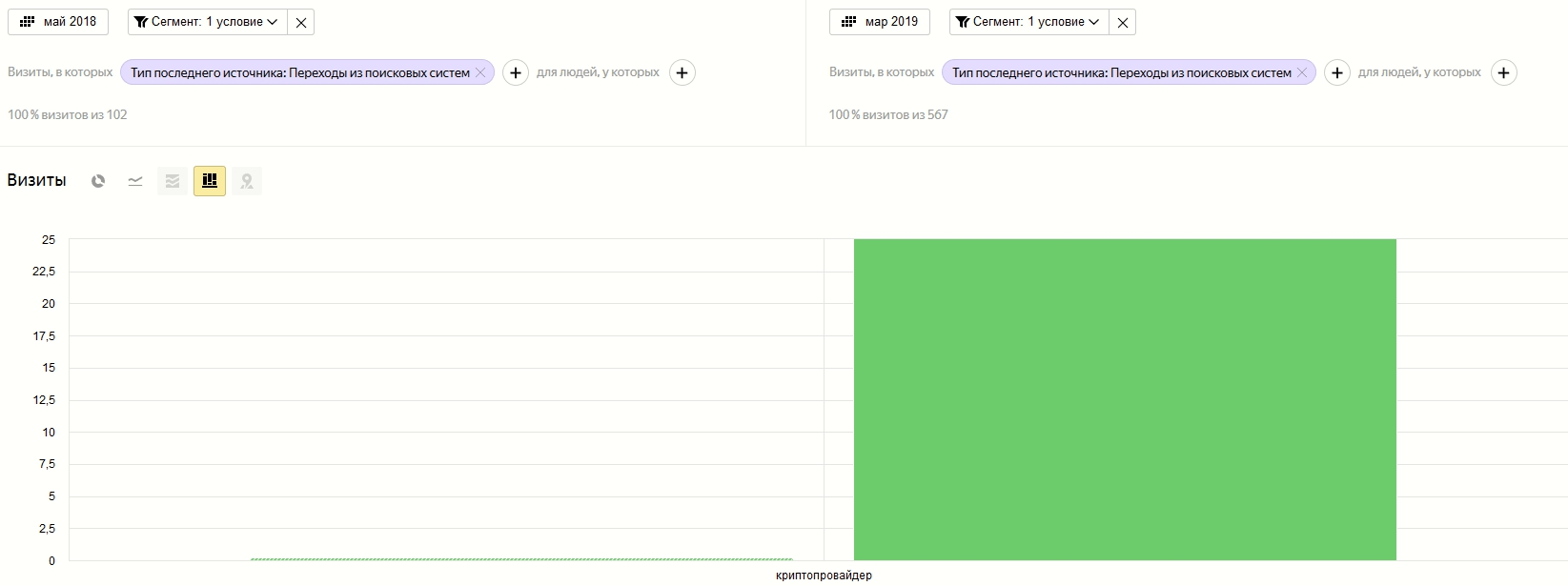 Рост переходов по запросу «криптопровайдер» (до начала продвижения и сейчас)