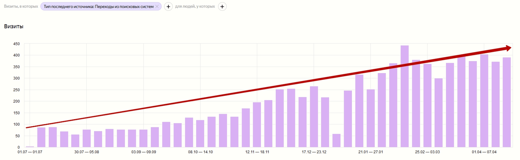 Рост посещаемости после начала работ по продвижению