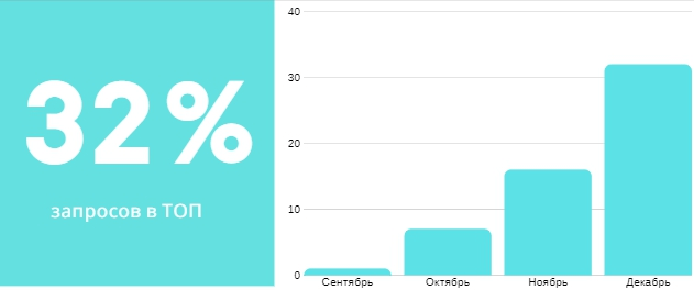 Рост до 32% запросов в топ-10 после размещения текстов