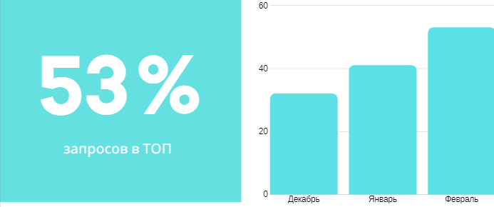 Рост до 53% запросов в топ-10 после внедрения прототипов