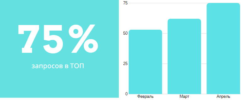 Рост до 75% запросов в топ-10 после дополнительных работ