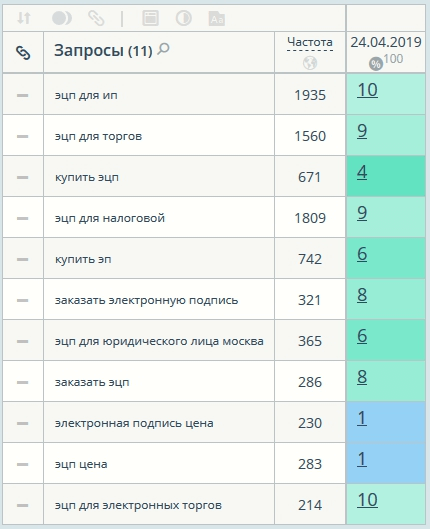 Примеры высокочастотных запросов в топ Яндекс