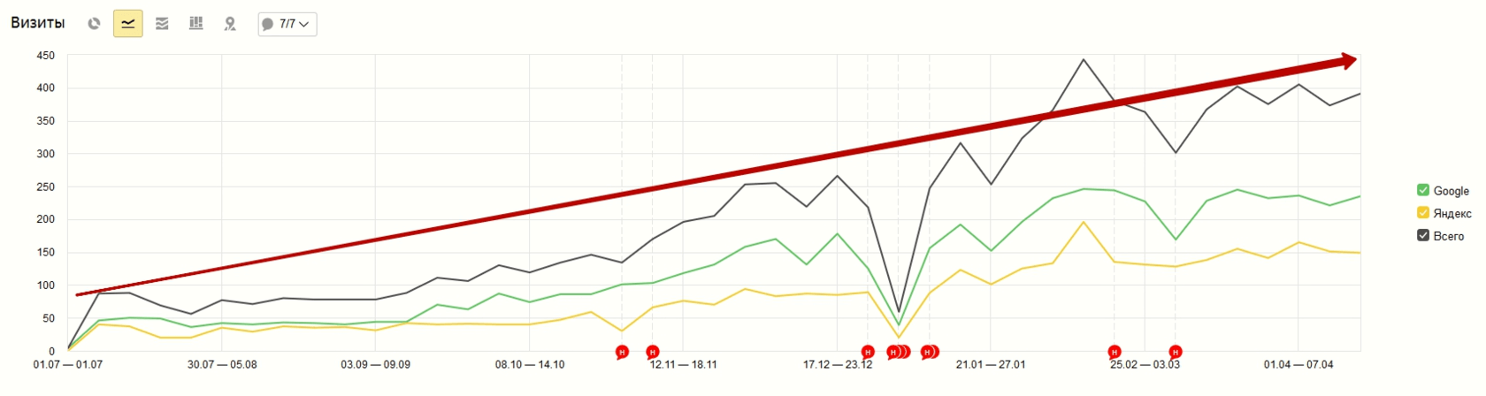 Рост посещаемости из поисковых систем