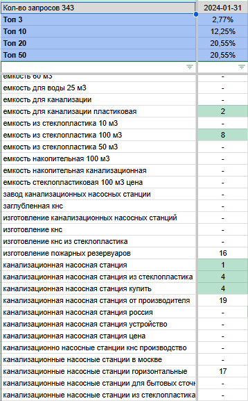Примеры запросов с плохой видимостью