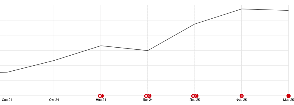 Пример трафика с информационной страницы
