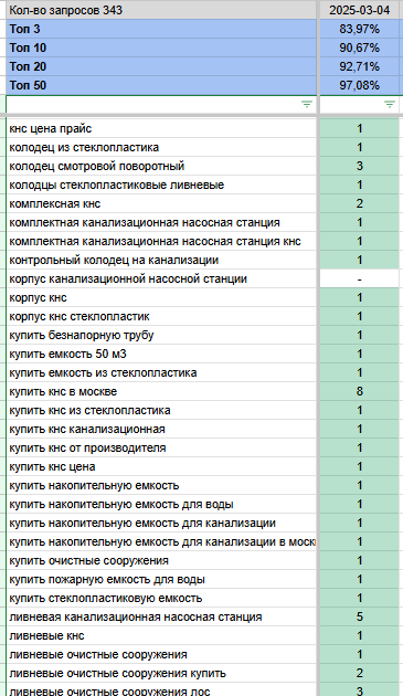 Примеры выведенных в ТОП-10 запросов
