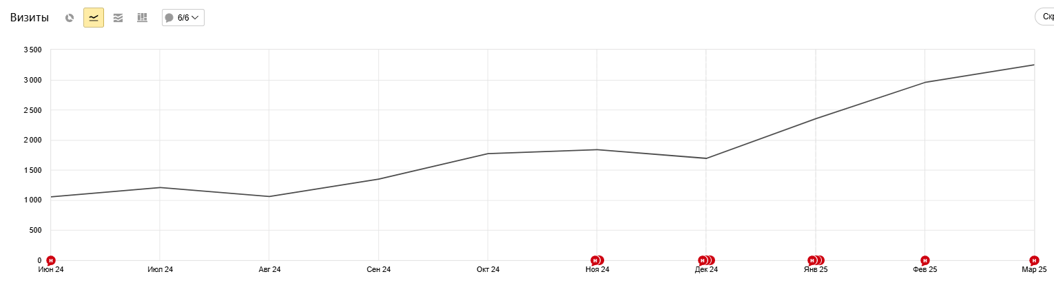 Динамика трафика из поисковых систем