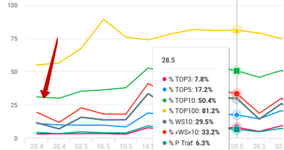 Рост позиций сайта в топ-10 после создания новых страниц