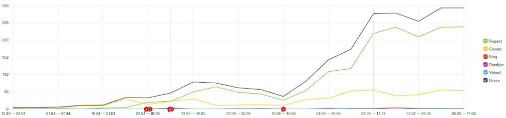 Рост трафика после внедрения рекомендаций по оптимизации интернет-магазина (с детализацией «по неделям»)