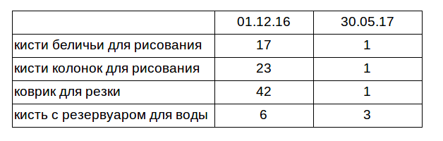 Более 52% запросов в топ-3 Google за 7 месяцев