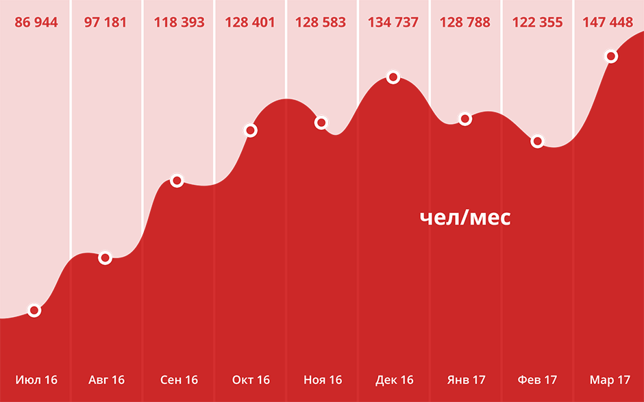 Рост посещаемости на 60 000 человек в месяц