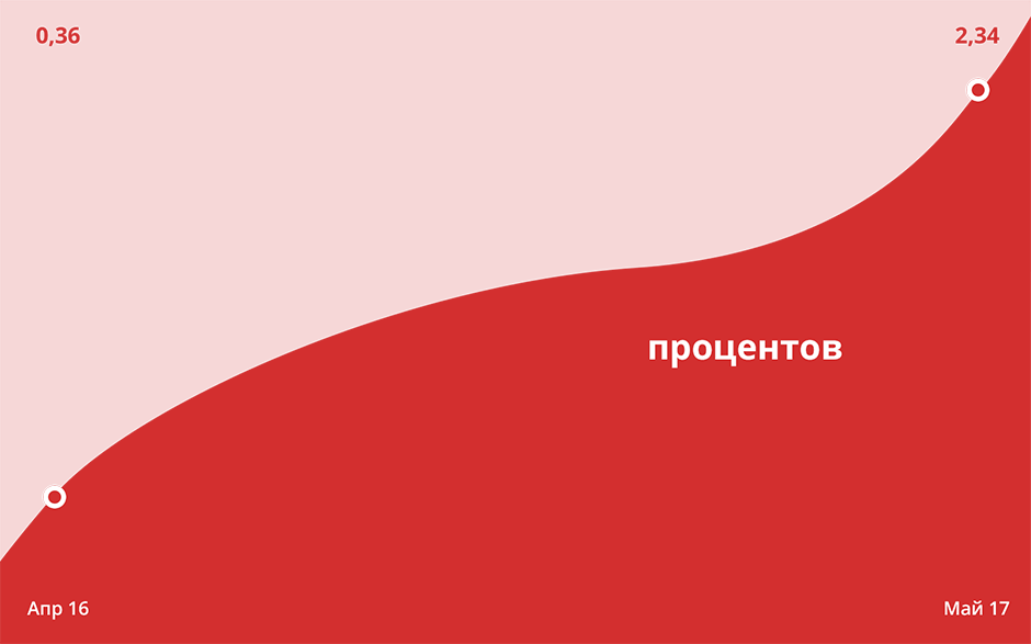 Рост конверсии до 2,43% за 13 месяцев