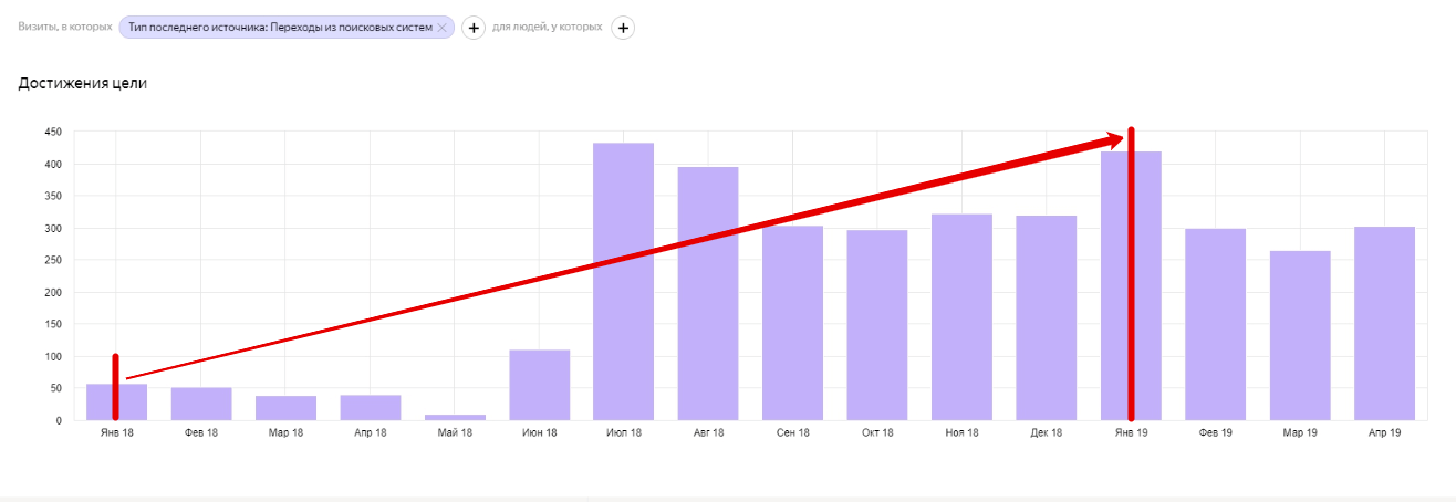 Сравнение количества заявок в аналогичные периоды до и после начала продвижения