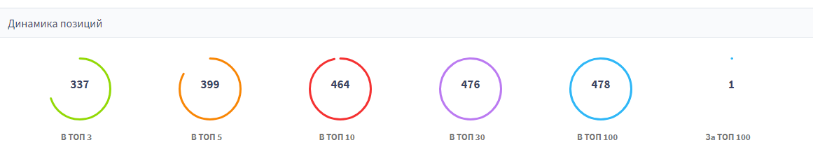 Динамика позиций с момента начала сотрудничества