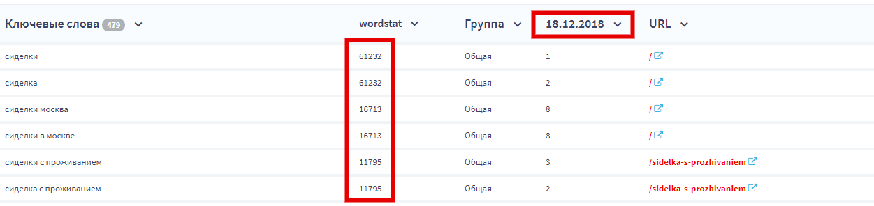 Динамика позиций с момента начала сотрудничества