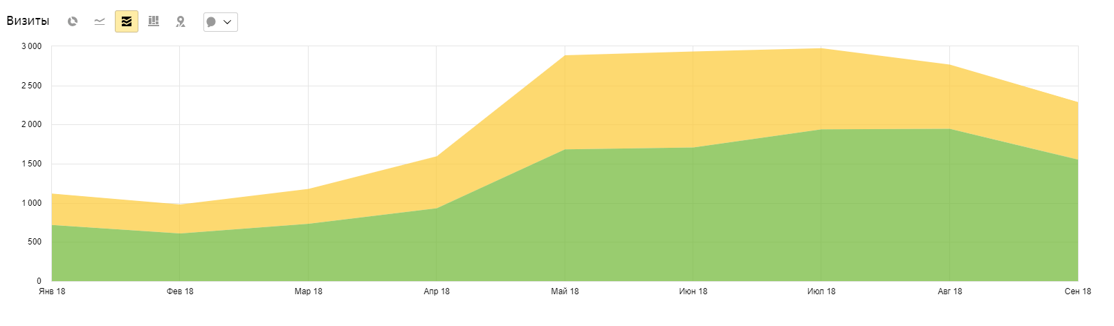 Глубокий технический анализ + работа с контентом. Результат не заставляет себя ждать