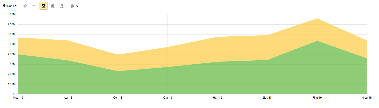 Работа со структурой. Создание релевантных страниц. Продолжение роста трафика
