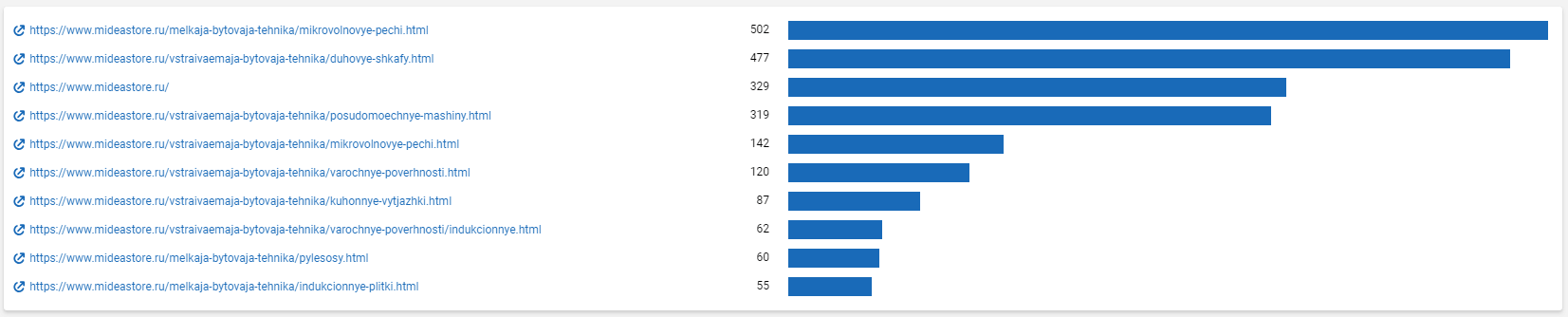 Страницы сайта с наибольшей видимостью