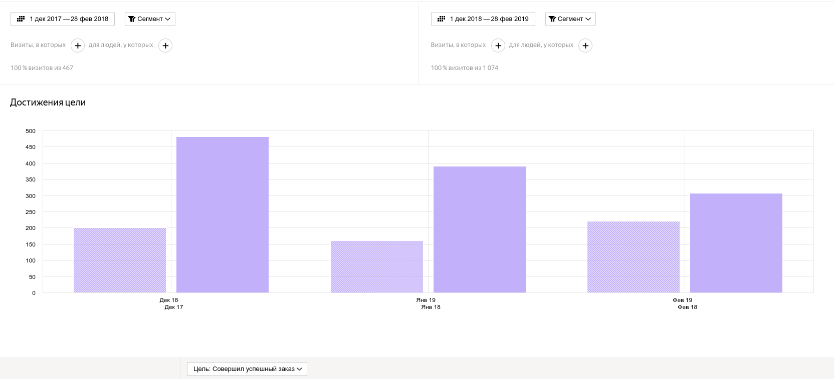 Сравнение количества заказов до и после начала продвижения