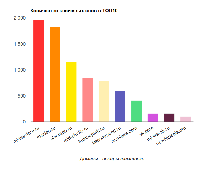 Домены — лидеры тематики
