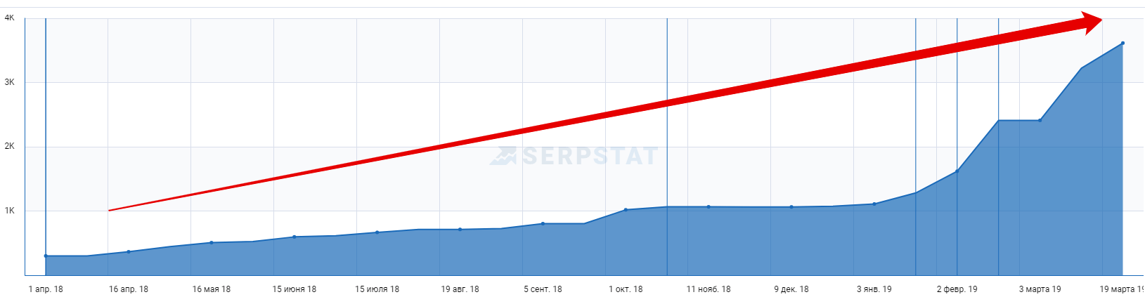 Динамика видимости