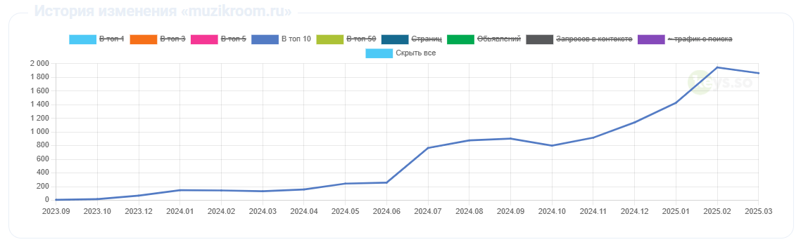 Динамика охвата в ТОП 10 в Google