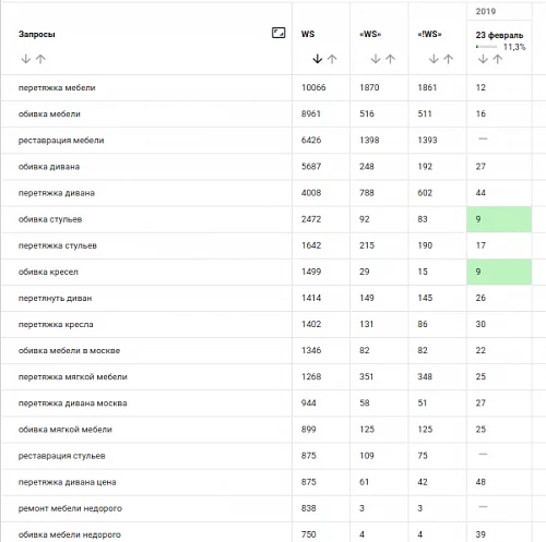 Позиции по запросам на начало продвижения проекта