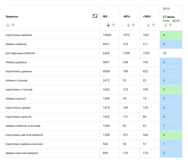 Рост видимости сайта в топ-3 по высокочастотным запросам