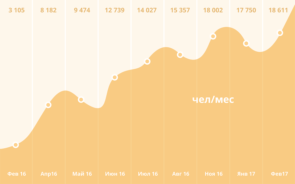 Рост трафика в поисковых системах