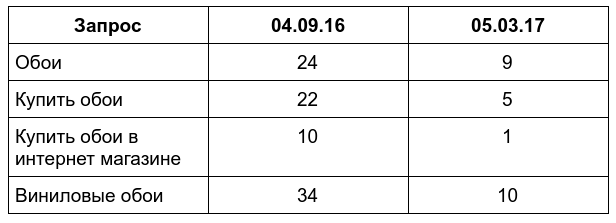Рост позиций по запросам трафикового ядра в топ-20 с 12% до 28%