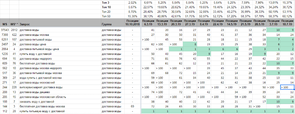 Рост видимости сайта после проработки коммерческих факторов