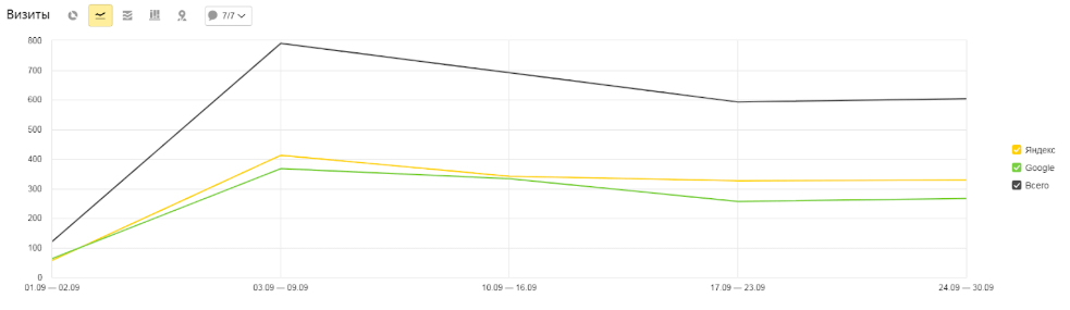 Посещаемость сайта с поисковых систем на момент прихода на продвижение с учетом брендового трафика