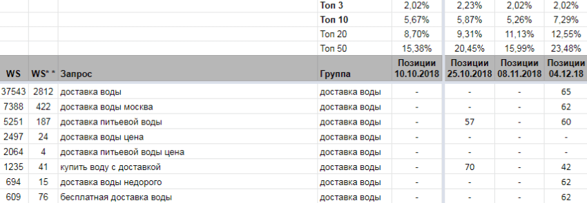 Рост видимости сайта после внедрения рекомендаций по технической оптимизации