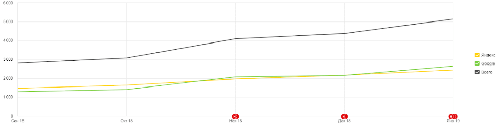 Рост трафика с поисковых систем после внедрения рекомендаций по контентной оптимизации