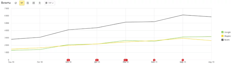 Рост трафика с поисковых систем после расширения структуры
