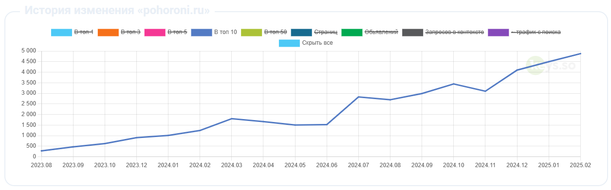 Динамика охвата в ТОП 10 в Google