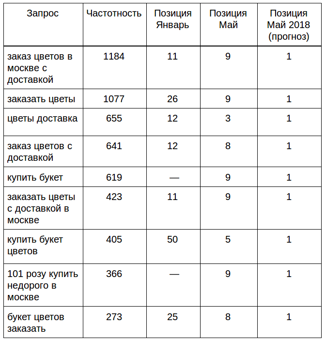 Рост позиций по запросам в топ-10