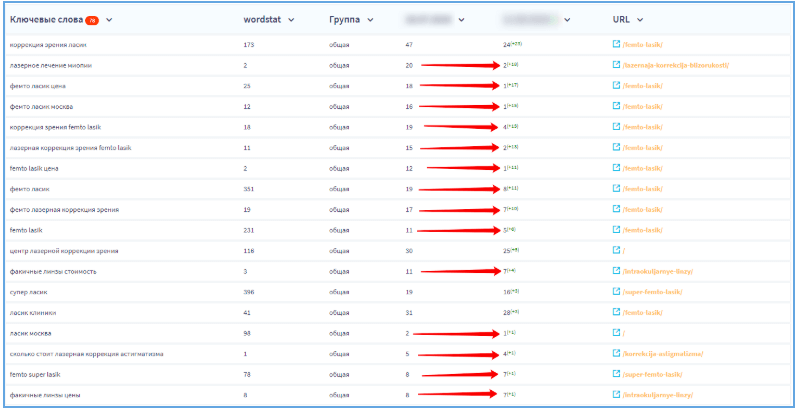 Показатели роста позиций продвигаемого ядра. Количество запросов в топ-10 увеличилось в 3,5 раза