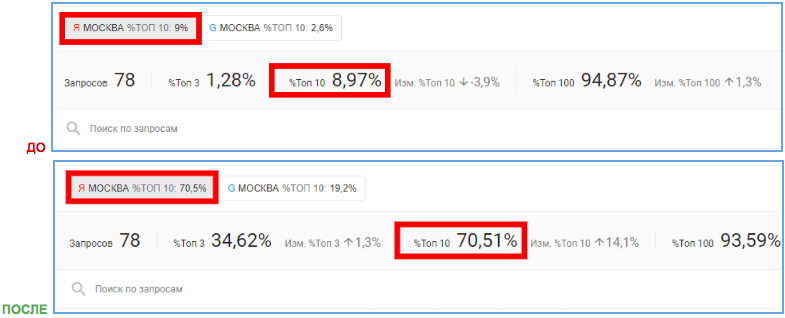 Динамика позиций проекта в формате «до/после» за все время работ по продвижению