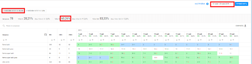 Динамика позиций СЯ за квартал (май 2019)