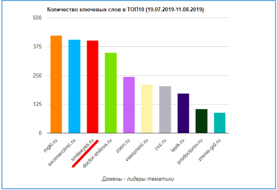 Сравнение видимостей конкурентов из топа по количеству выведенных запросов по ядру нашего клиента