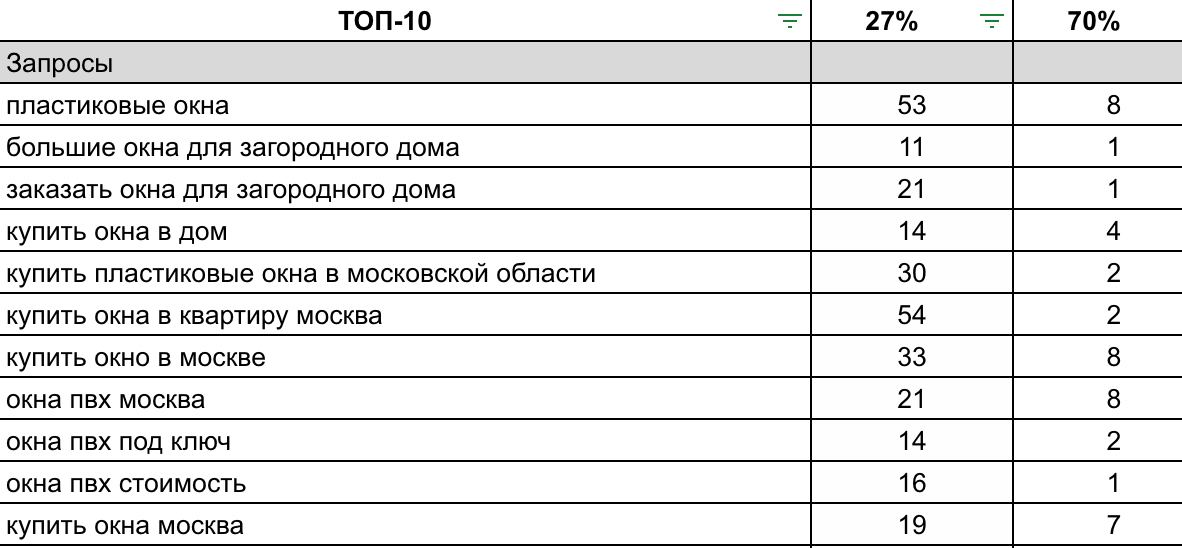 Результаты продвижения