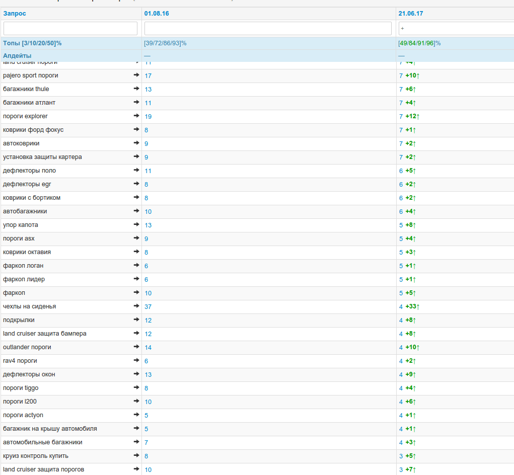 Позиции сайта по ключевым запросам в поисковой выдаче