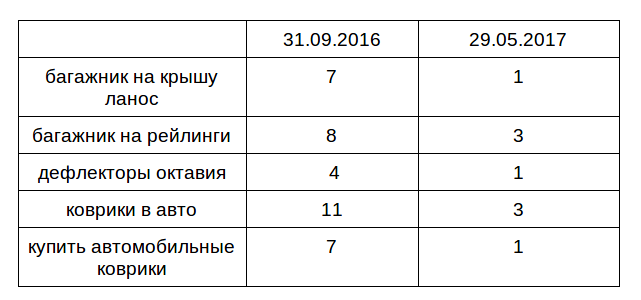 Рост позиций по запросам до 77% в топ-3