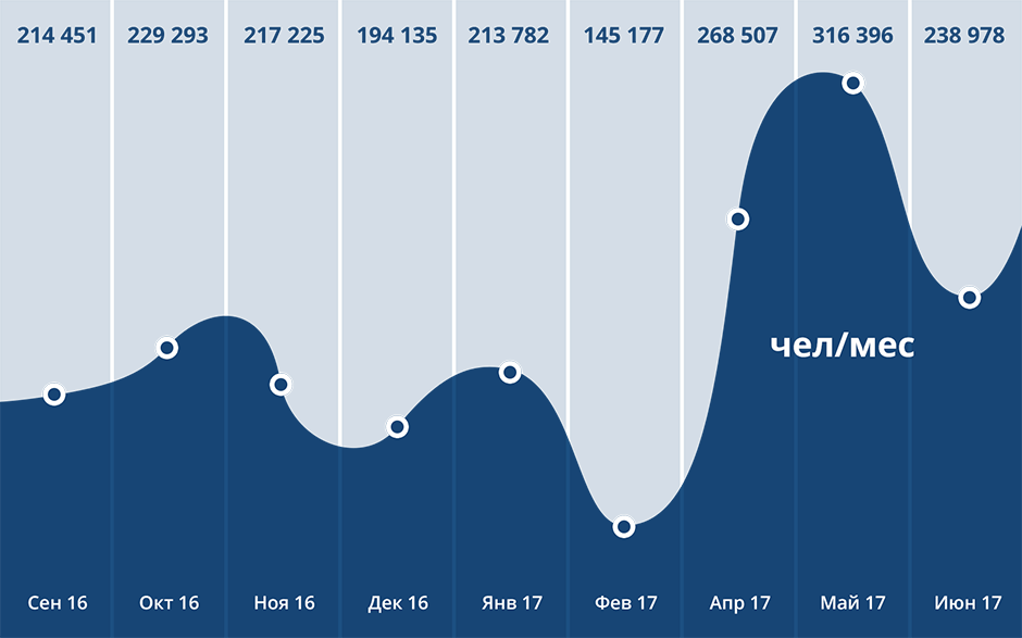 Увеличение посещаемости сайта на 100 000 человек за 9 месяцев
