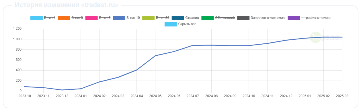 Динамика охвата в ТОП 10 в Яндексе