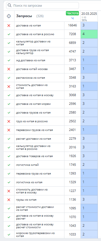 Вывод сайта по продвигаемому ядру в ТОП 10 на 98%