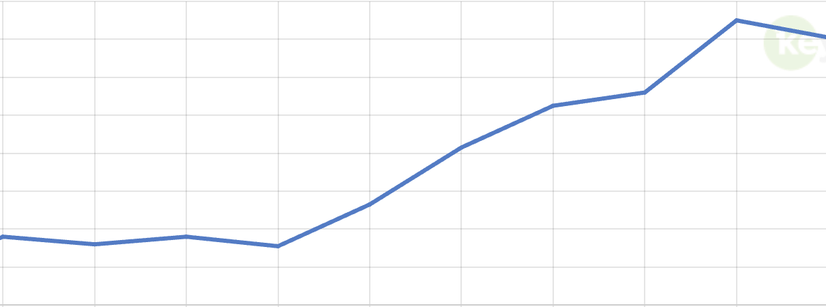 Динамика количества запросов в ТОП-10 Гугла