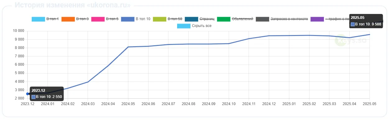 Динамика охвата в ТОП 10 в Яндексе: