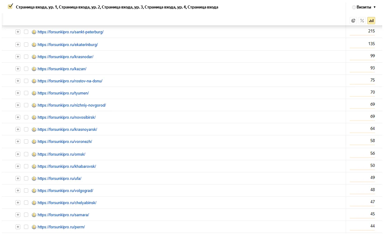 Рост трафика из поиска в регионах